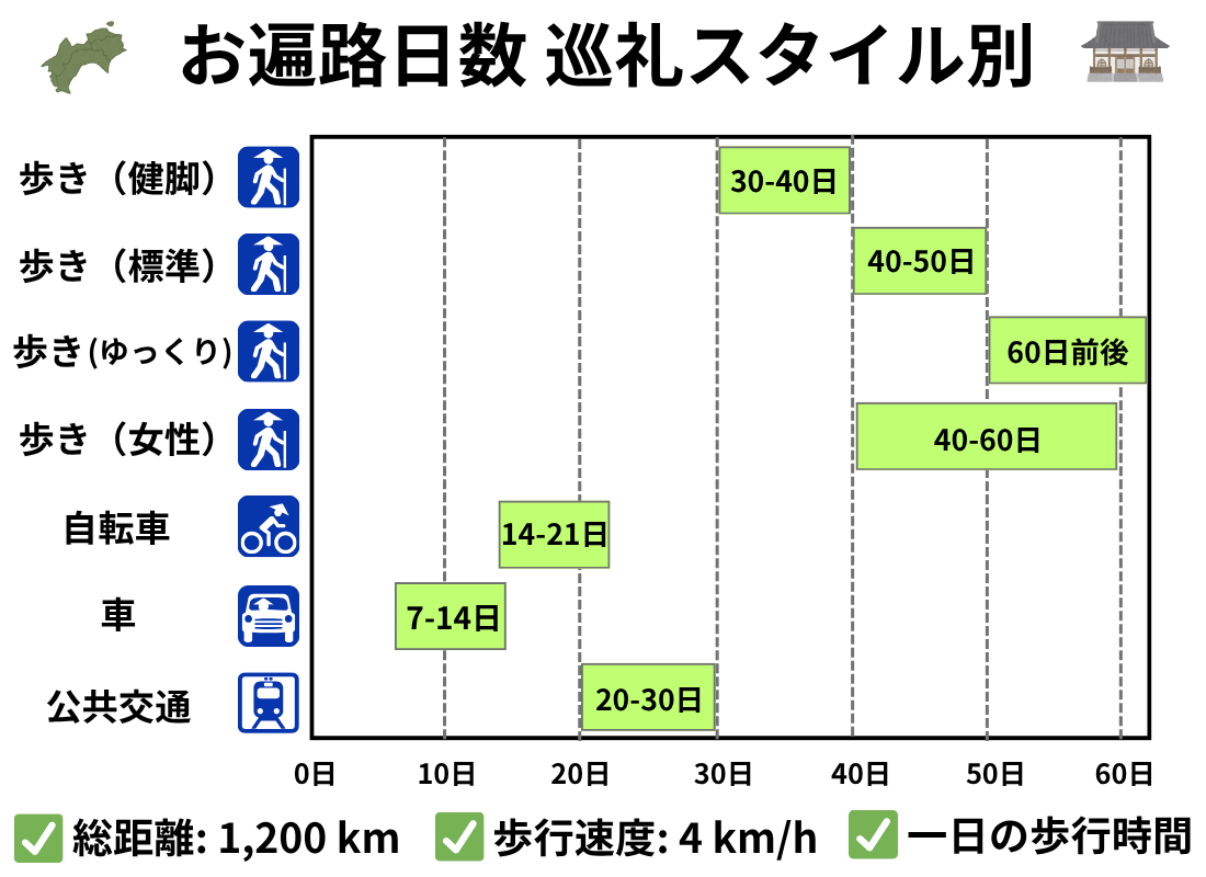 巡礼スタイル別のお遍路日数（歩き（健脚、標準、ゆっくり、女性）、自転車、車、公共交通）を棒グラフで解説