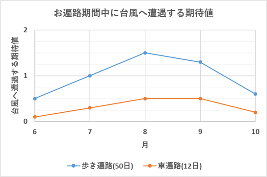 お遍路期間中に台風へ遭遇する期待値：歩き遍路と車遍路を、横軸に開始月、縦軸に期待値の折れ線グラフで説明