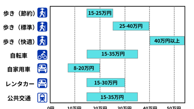 巡礼スタイル別のお遍路費用（歩き（節約、標準、快適）、自転車、自家用車、レンタカー、公共交通）を棒グラフで解説