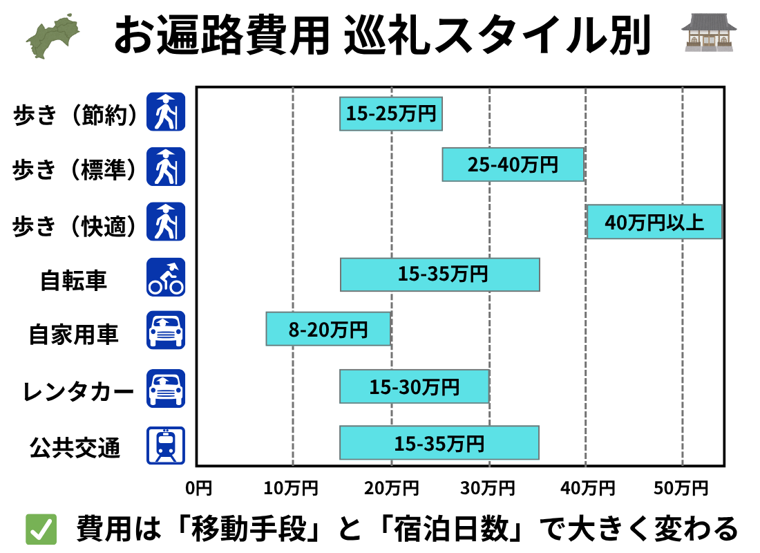 巡礼スタイル別のお遍路費用（歩き（節約、標準、快適）、自転車、自家用車、レンタカー、公共交通）を棒グラフで解説