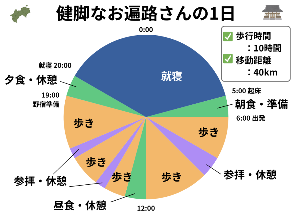 健脚なお遍路さんの1日40kmペースを円グラフで説明