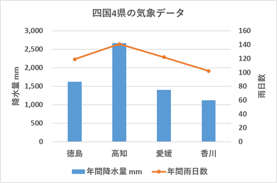 四国4県の気象データ：第一軸、年間降水量と第二軸、雨日数のグラフで説明