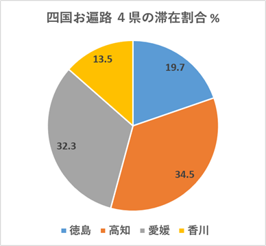 四国お遍路 ４県の滞在割合を円グラフで説明