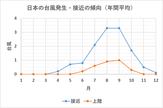 日本の台風発生・接近の傾向：横軸に月、縦軸に台風の数の折れ線グラフで解説