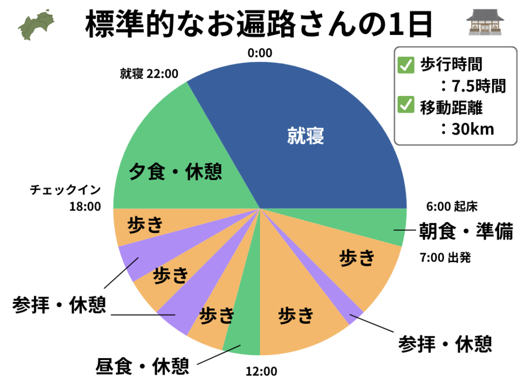 標準的なお遍路さんの1日30kmペースを円グラフで説明