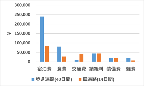 歩き遍路40日と車遍路14日の費用比較を棒グラフで説明