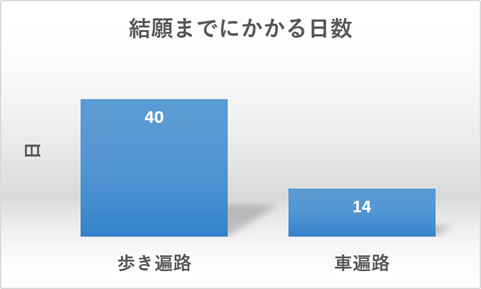 歩き遍路と車遍路の結願日数を棒グラフで比較