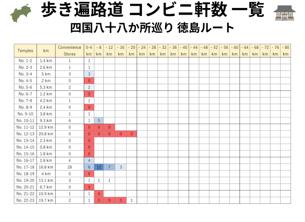 歩き遍路道の各寺区間を4kmごとに区切り、利用できるコンビニ数を色の濃淡で示したヒートマップ：徳島県