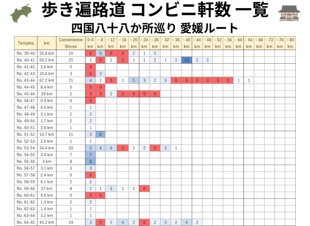 歩き遍路道の各寺区間を4kmごとに区切り、利用できるコンビニ数を色の濃淡で示したヒートマップ：愛媛県