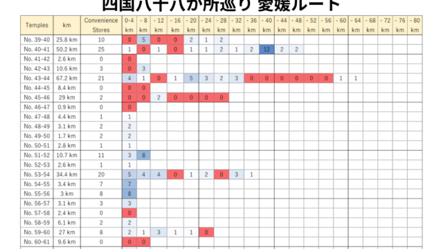 歩き遍路道の各寺区間を4kmごとに区切り、利用できるコンビニ数を色の濃淡で示したヒートマップ：愛媛県