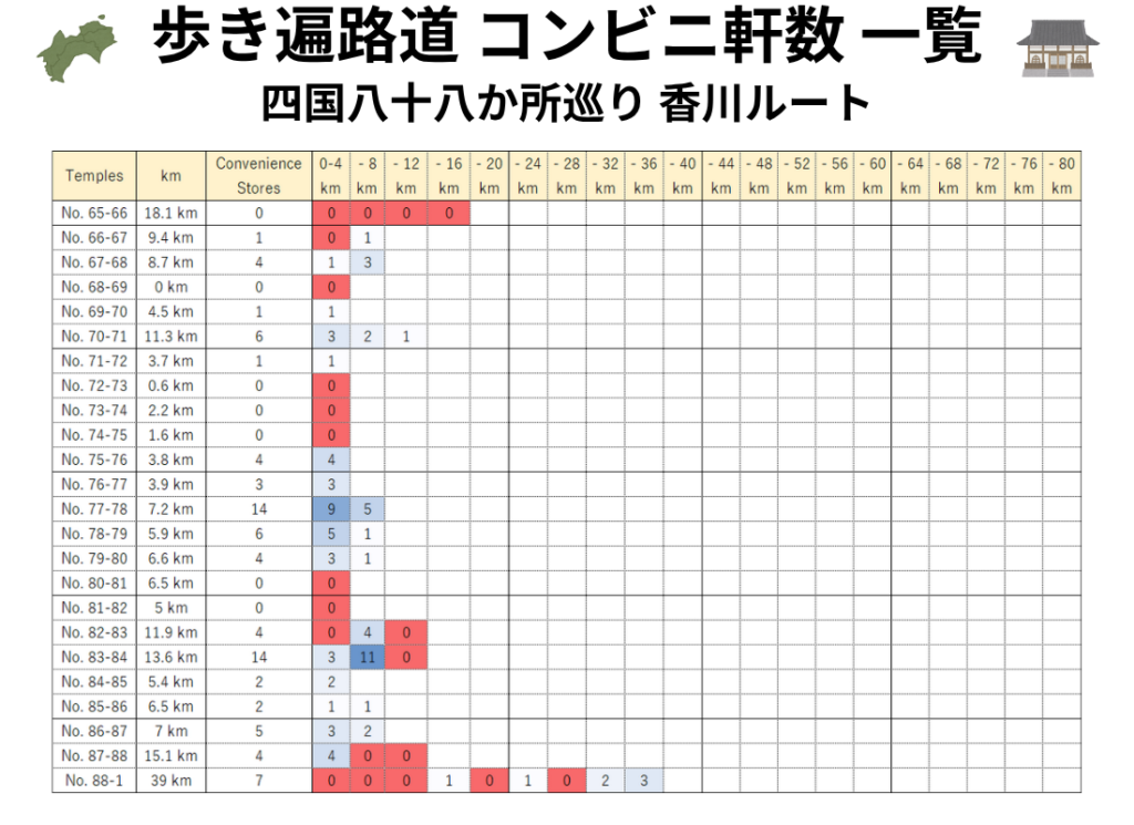 歩き遍路道の各寺区間を4kmごとに区切り、利用できるコンビニ数を色の濃淡で示したヒートマップ：香川県