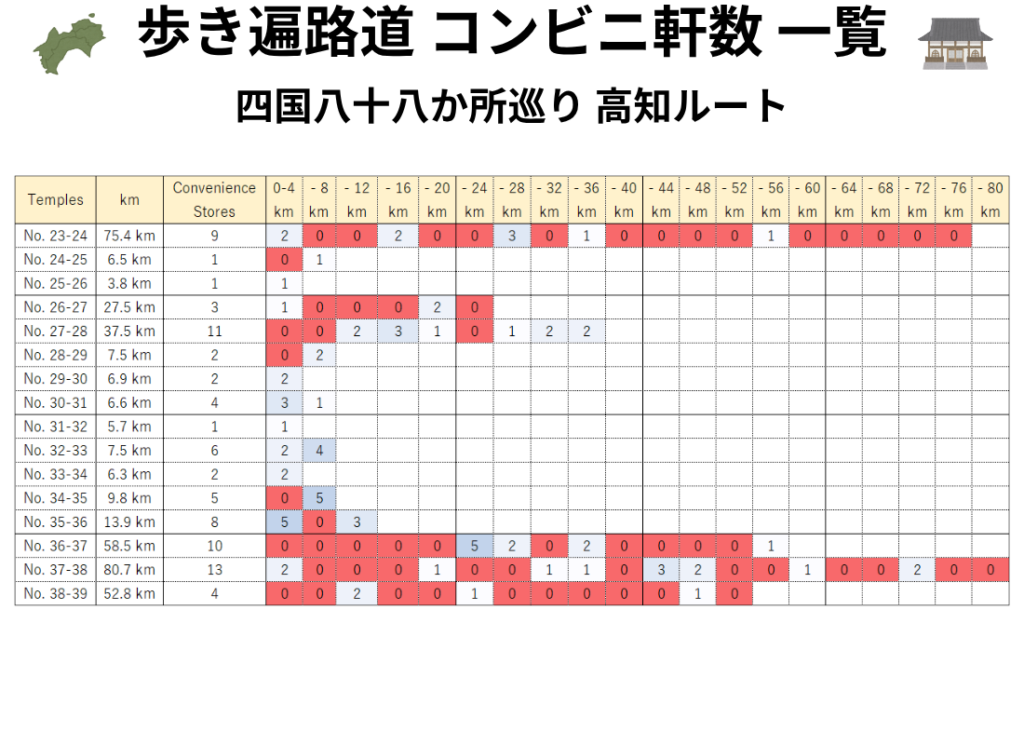 歩き遍路道の各寺区間を4kmごとに区切り、利用できるコンビニ数を色の濃淡で示したヒートマップ：高知県