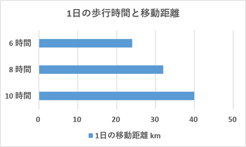 歩行時間別（10，8，6時間）1日の移動距離を棒グラフで説明