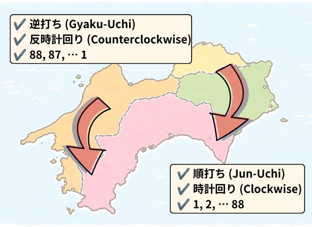 Explain Jun-uchi (clockwise pilgrimage) and Gyaku-uchi (counterclockwise pilgrimage) using a map of Shikoku.