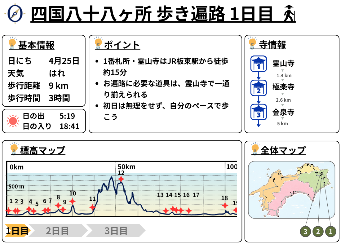 歩き遍路 1日目