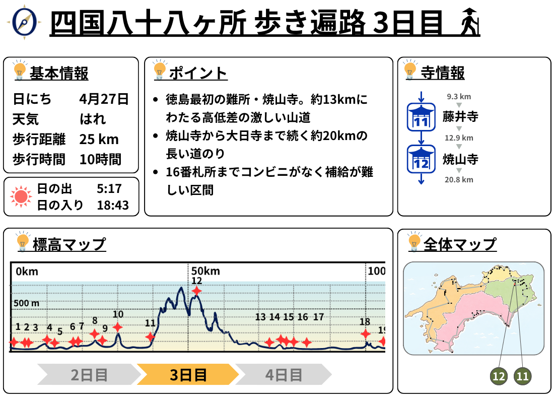歩き遍路 3日目