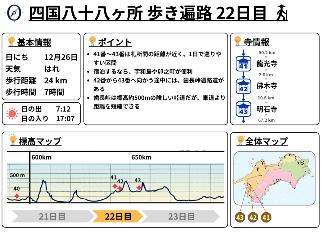 歩き遍路 22日目